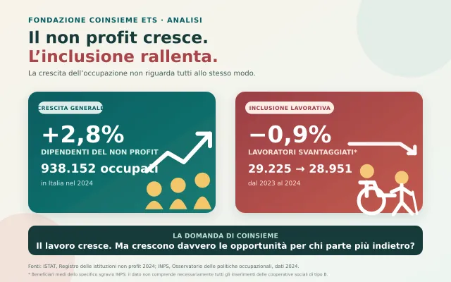 Infografica COINSIEME: l’occupazione del non profit cresce del 2,8%, mentre i lavoratori svantaggiati delle cooperative sociali interessati dallo specifico sgravio INPS diminuiscono dello 0,9%.