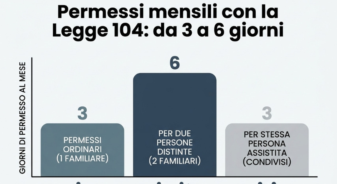 Legge 104: quando i permessi possono arrivare a sei giorni al mese